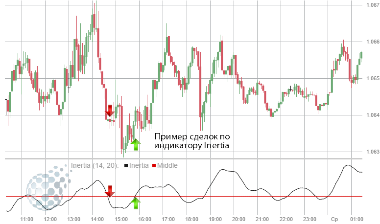 Пример сделок с опционами по стрелкам